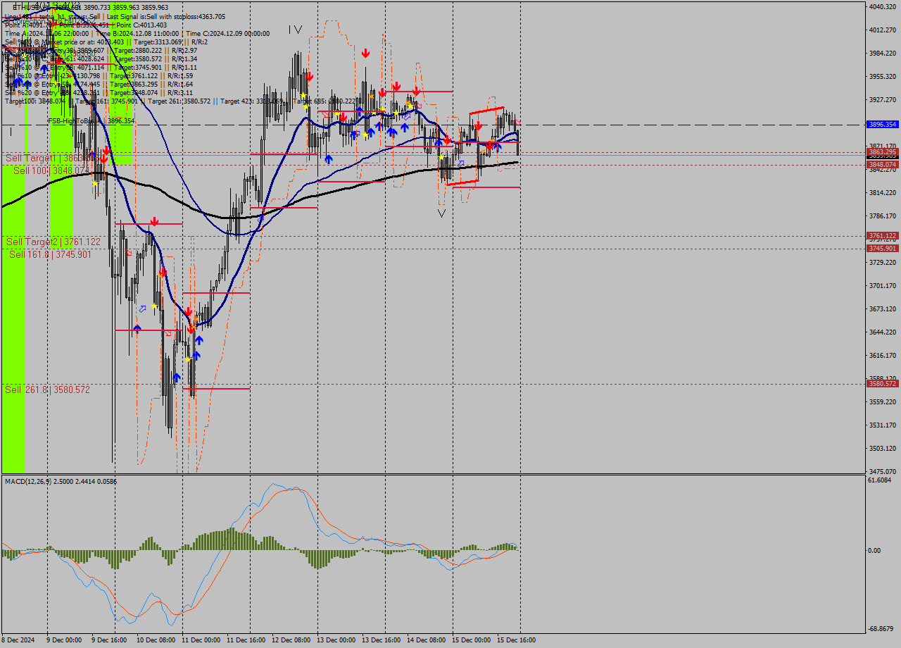 ETHUSD MultiTimeframe analysis at date 2024.12.15 23:22