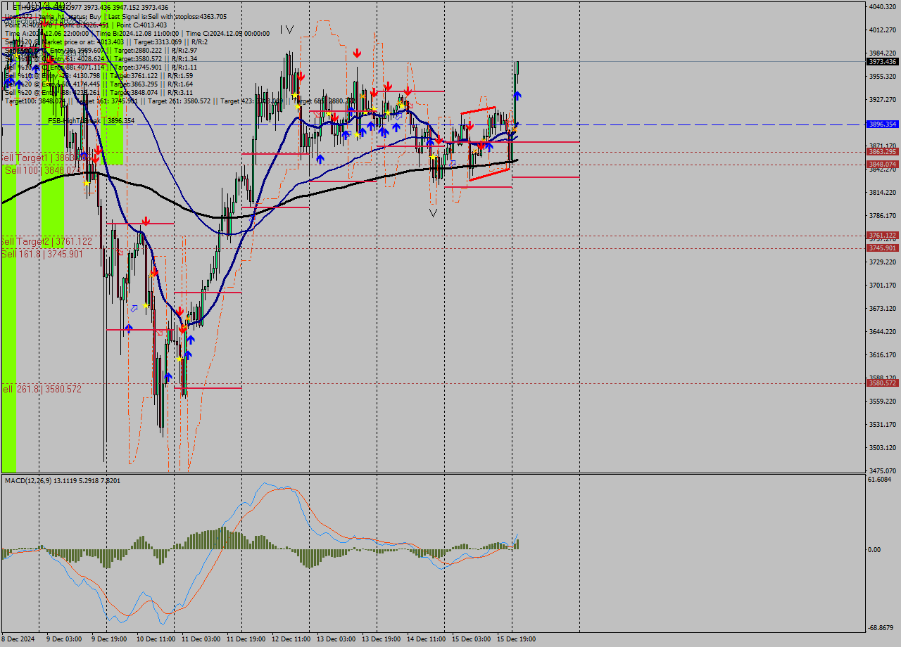 ETHUSD MultiTimeframe analysis at date 2024.12.16 02:20