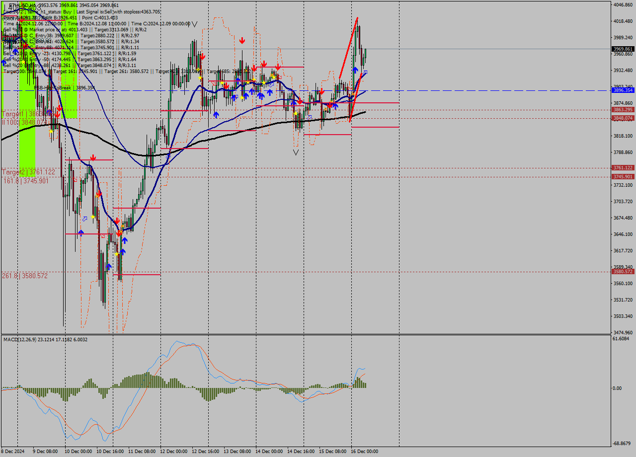ETHUSD MultiTimeframe analysis at date 2024.12.16 07:42