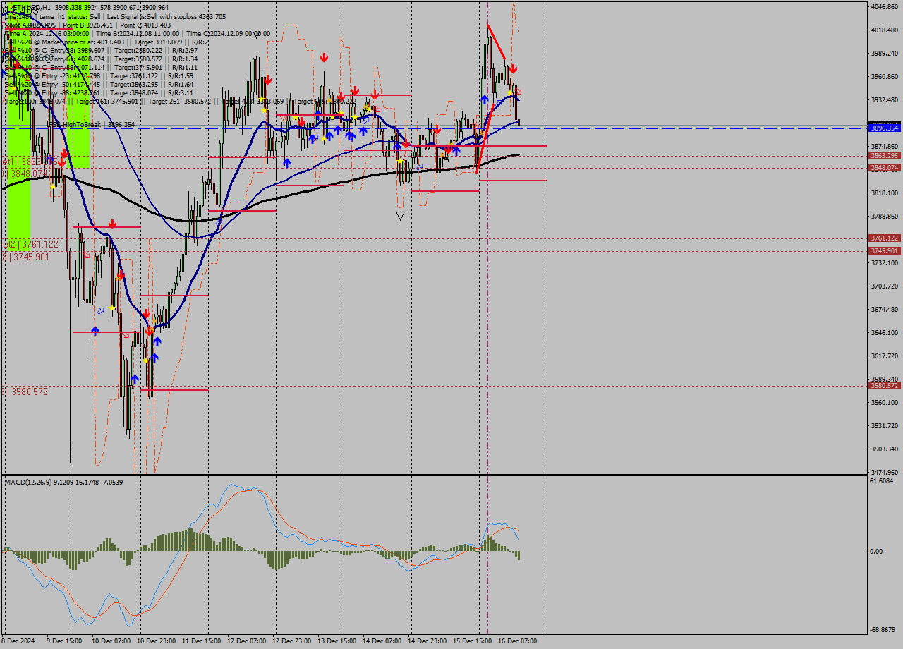 ETHUSD MultiTimeframe analysis at date 2024.12.16 14:44