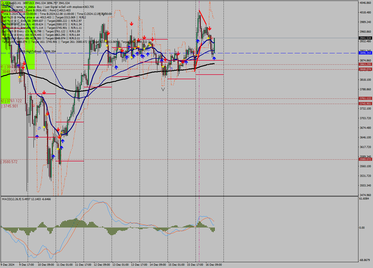 ETHUSD MultiTimeframe analysis at date 2024.12.16 16:46
