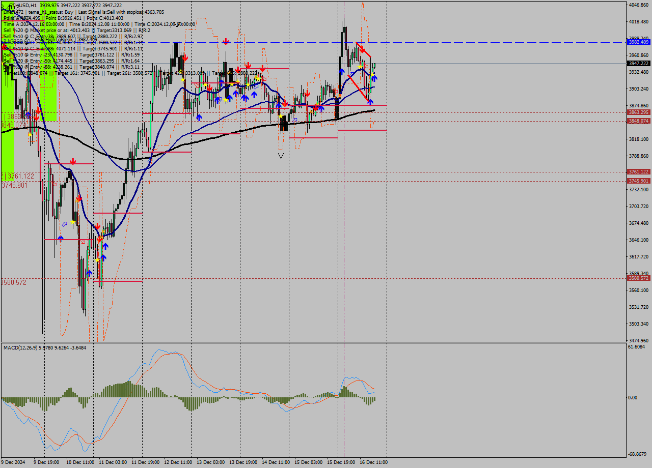 ETHUSD MultiTimeframe analysis at date 2024.12.16 18:04