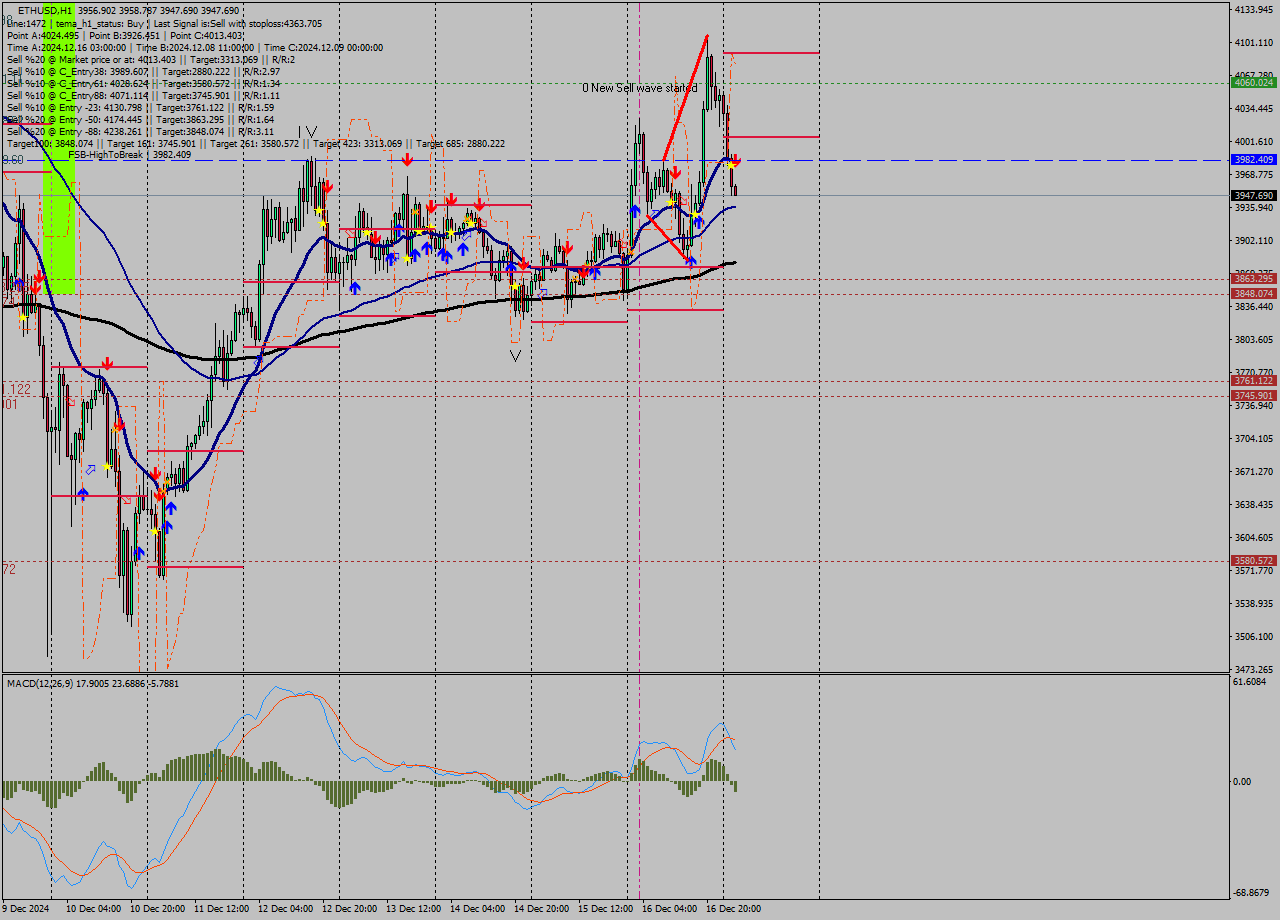 ETHUSD MultiTimeframe analysis at date 2024.12.17 03:02