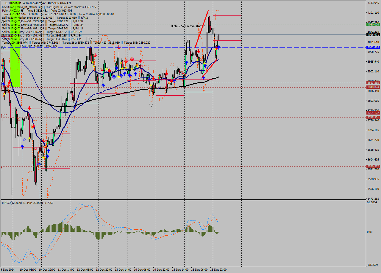 ETHUSD MultiTimeframe analysis at date 2024.12.17 05:20