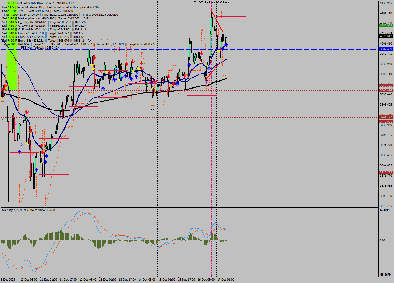 ETHUSD MultiTimeframe analysis at date 2024.12.17 08:01