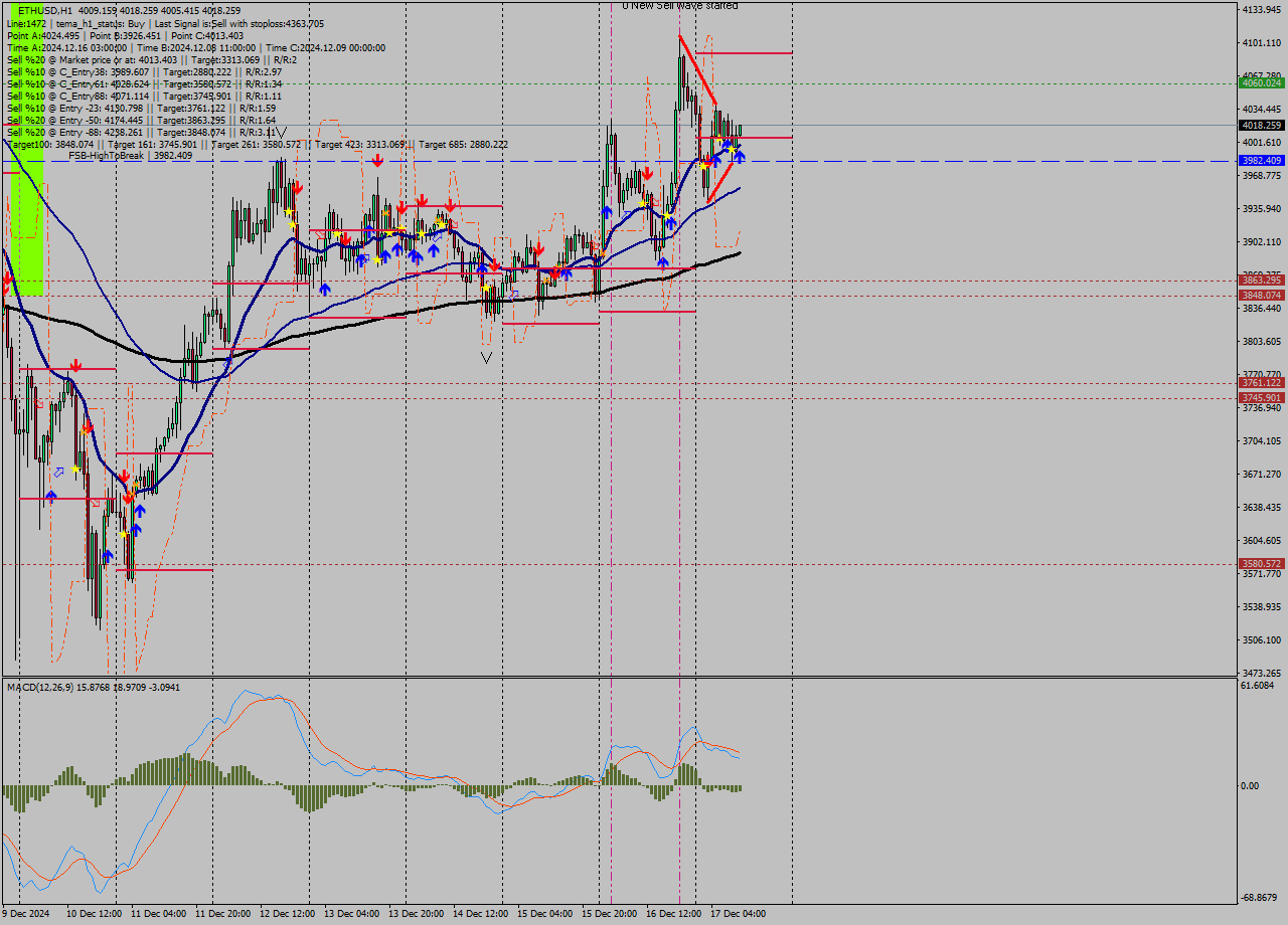 ETHUSD MultiTimeframe analysis at date 2024.12.17 11:06