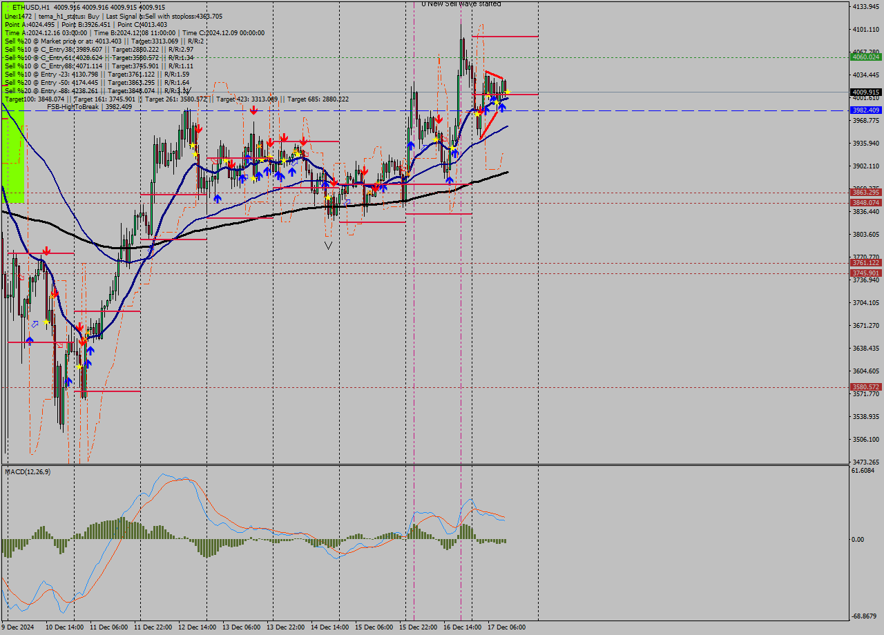 ETHUSD MultiTimeframe analysis at date 2024.12.17 13:00