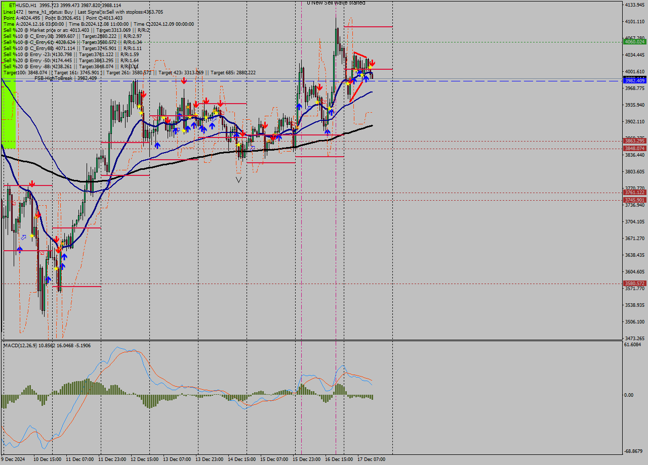 ETHUSD MultiTimeframe analysis at date 2024.12.17 14:09