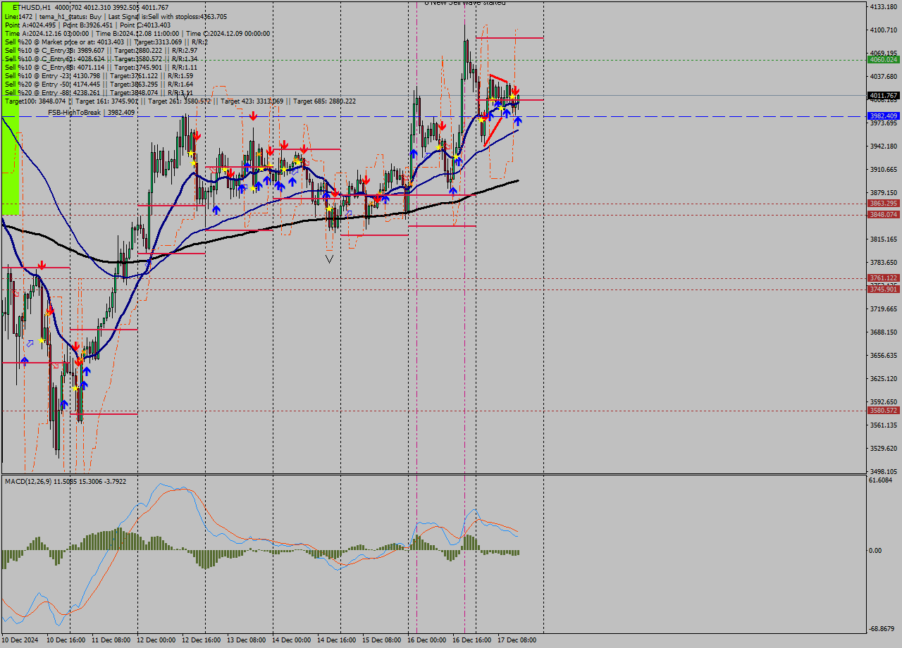 ETHUSD MultiTimeframe analysis at date 2024.12.17 15:31