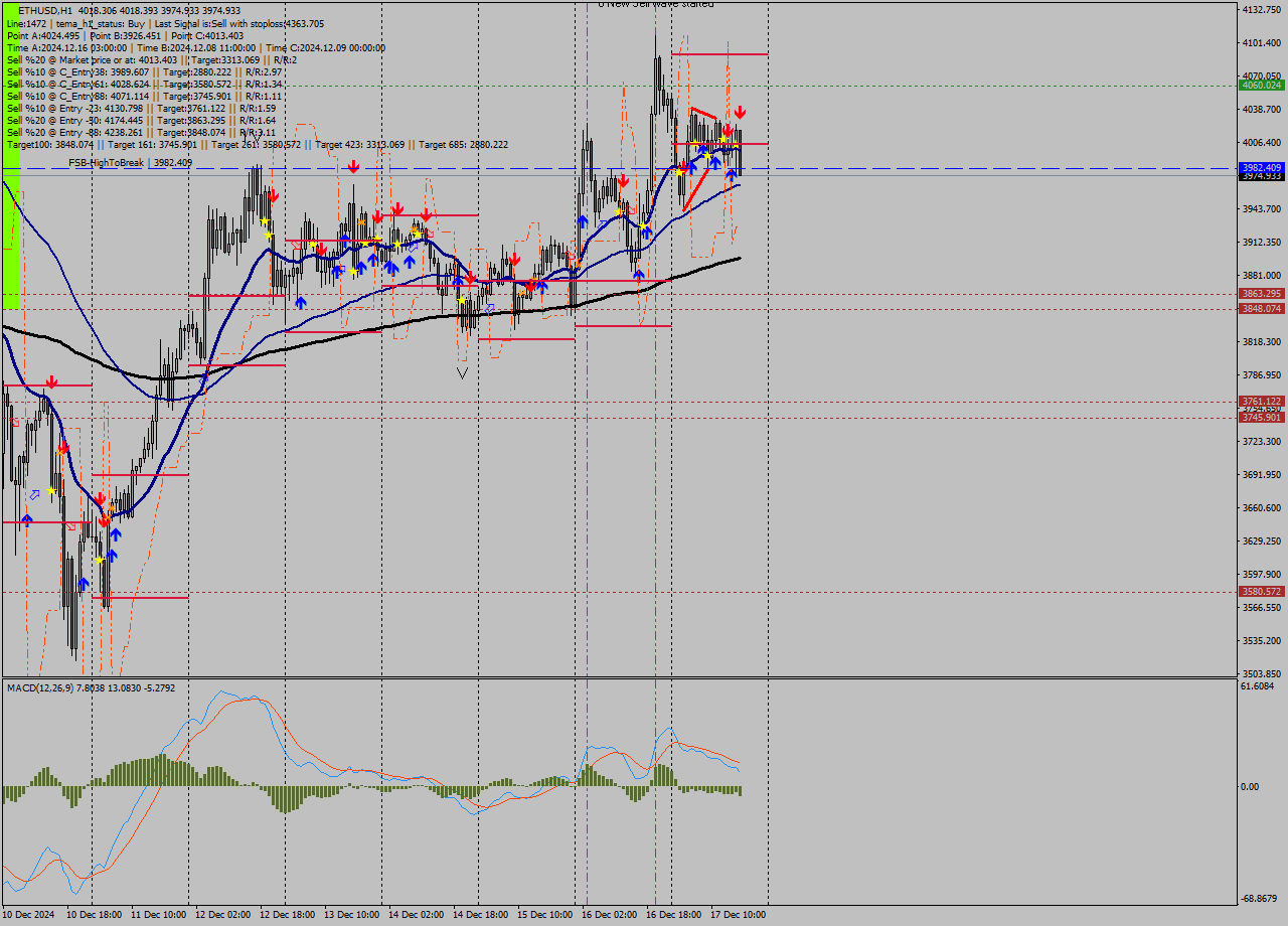 ETHUSD MultiTimeframe analysis at date 2024.12.17 17:14