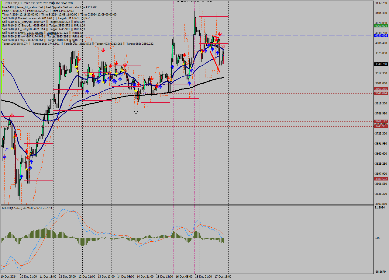 ETHUSD MultiTimeframe analysis at date 2024.12.17 20:49