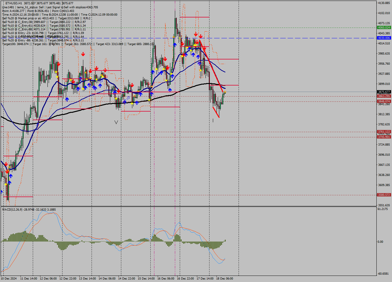 ETHUSD MultiTimeframe analysis at date 2024.12.18 13:05