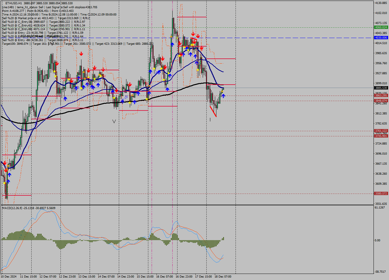 ETHUSD MultiTimeframe analysis at date 2024.12.18 14:03