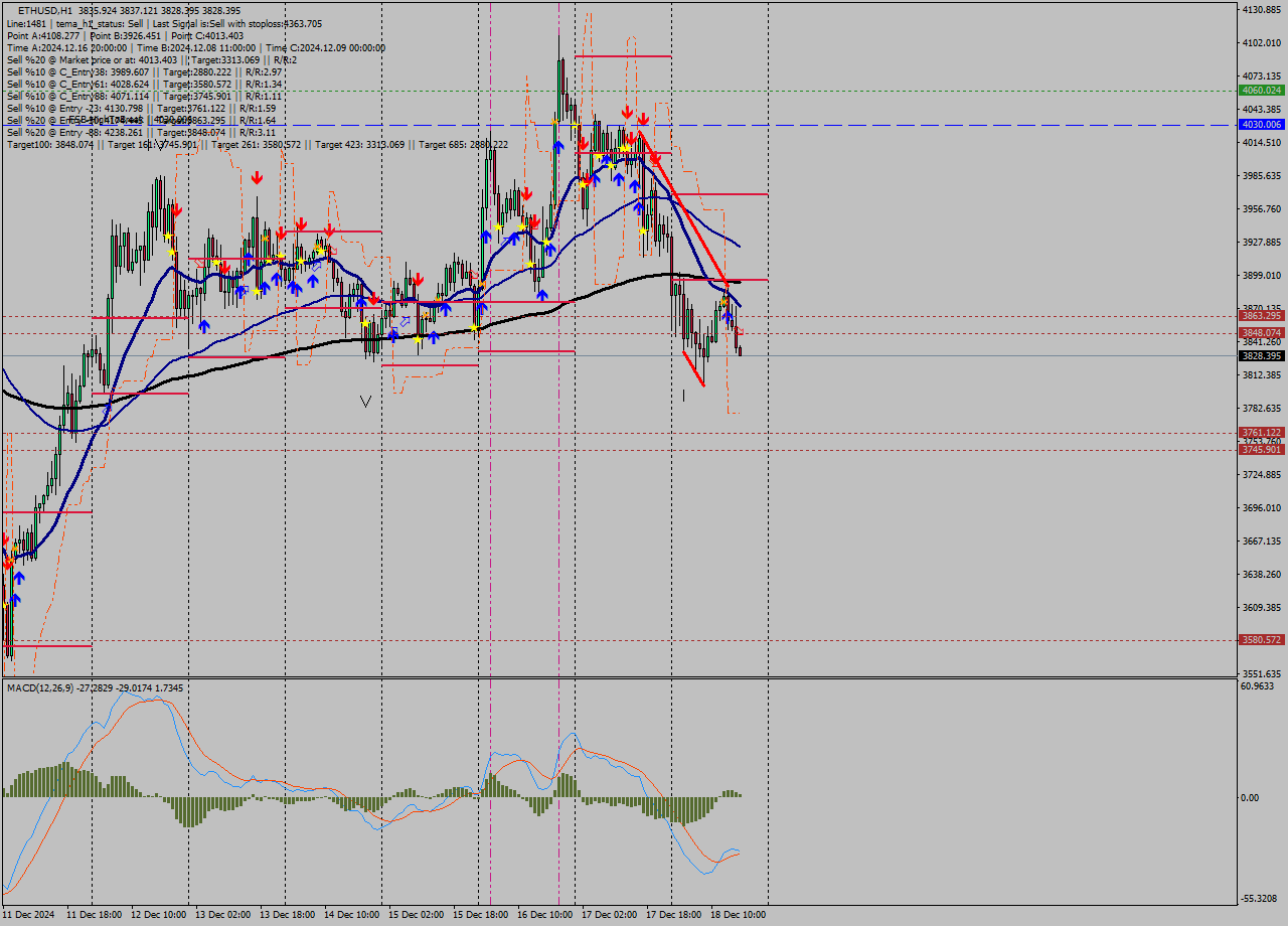 ETHUSD MultiTimeframe analysis at date 2024.12.18 17:02