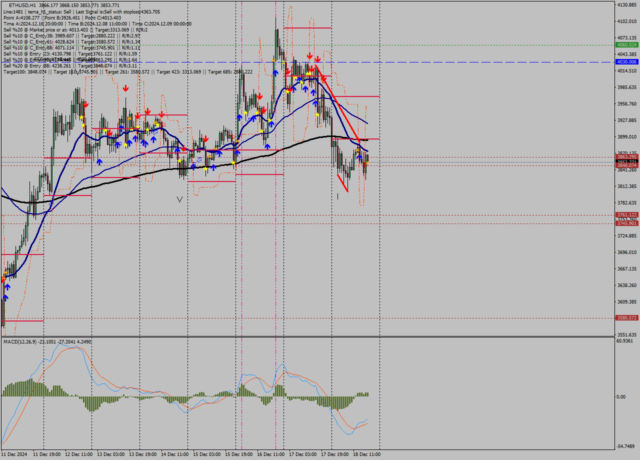 ETHUSD MultiTimeframe analysis at date 2024.12.18 18:13
