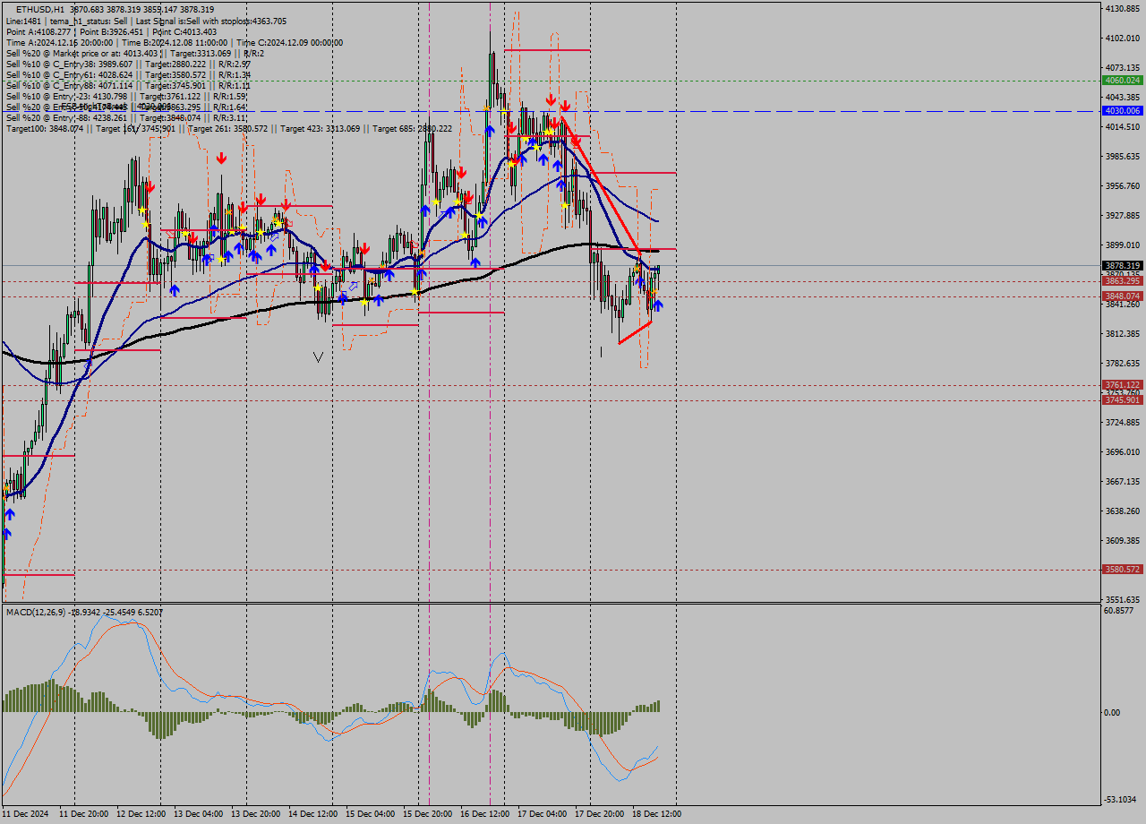 ETHUSD MultiTimeframe analysis at date 2024.12.18 19:36