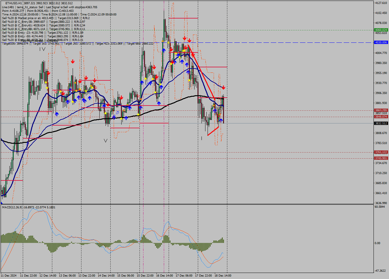 ETHUSD MultiTimeframe analysis at date 2024.12.18 21:45