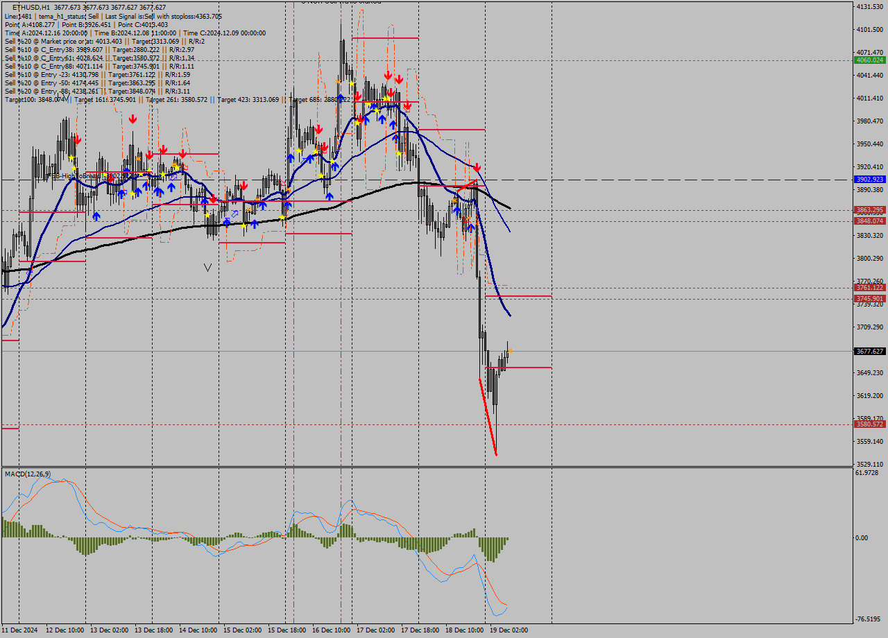 ETHUSD MultiTimeframe analysis at date 2024.12.19 09:00