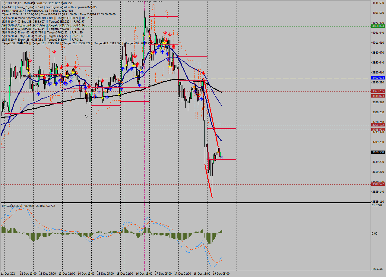 ETHUSD MultiTimeframe analysis at date 2024.12.19 12:00