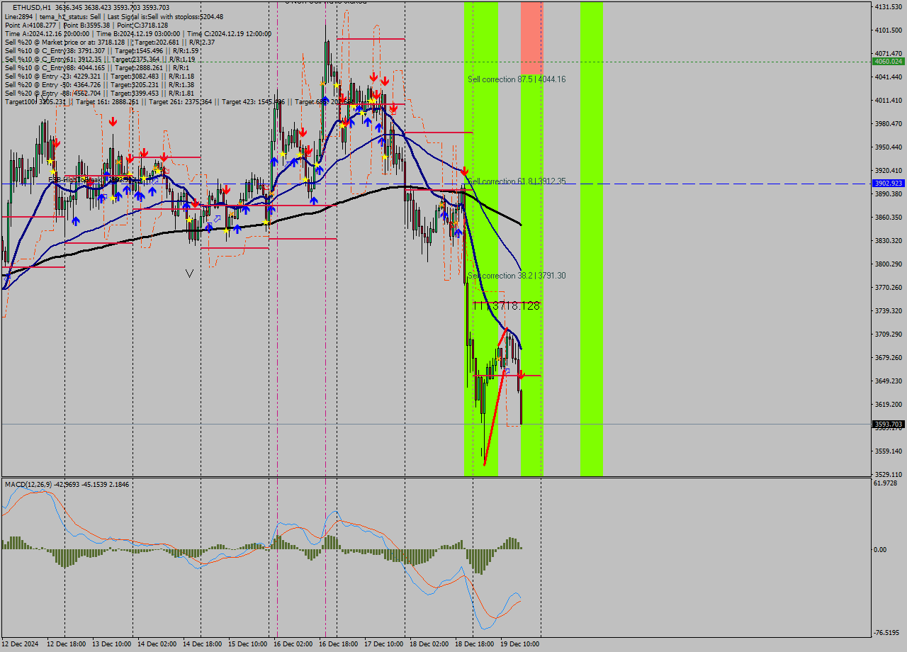 ETHUSD MultiTimeframe analysis at date 2024.12.19 17:16