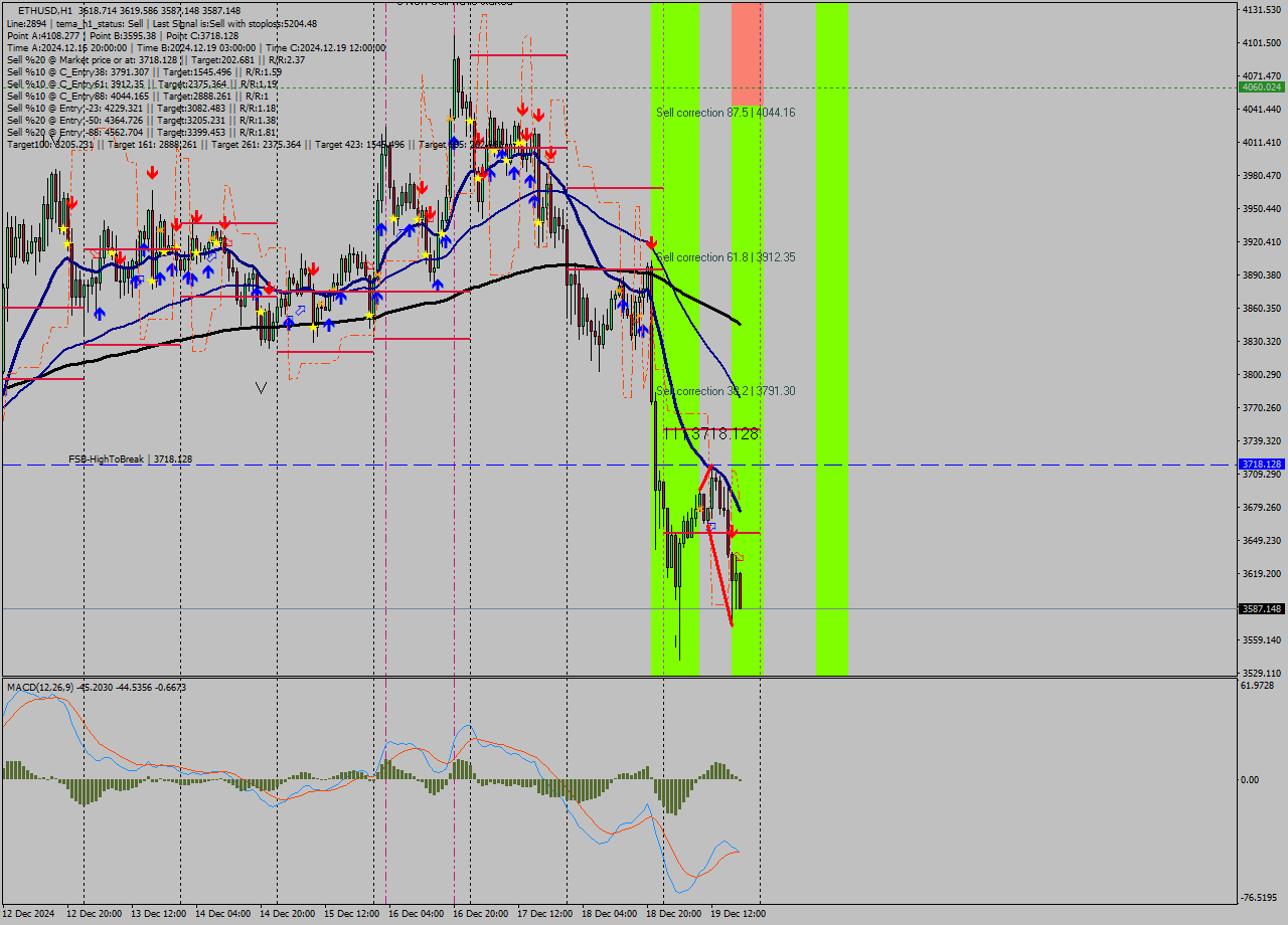 ETHUSD MultiTimeframe analysis at date 2024.12.19 19:18