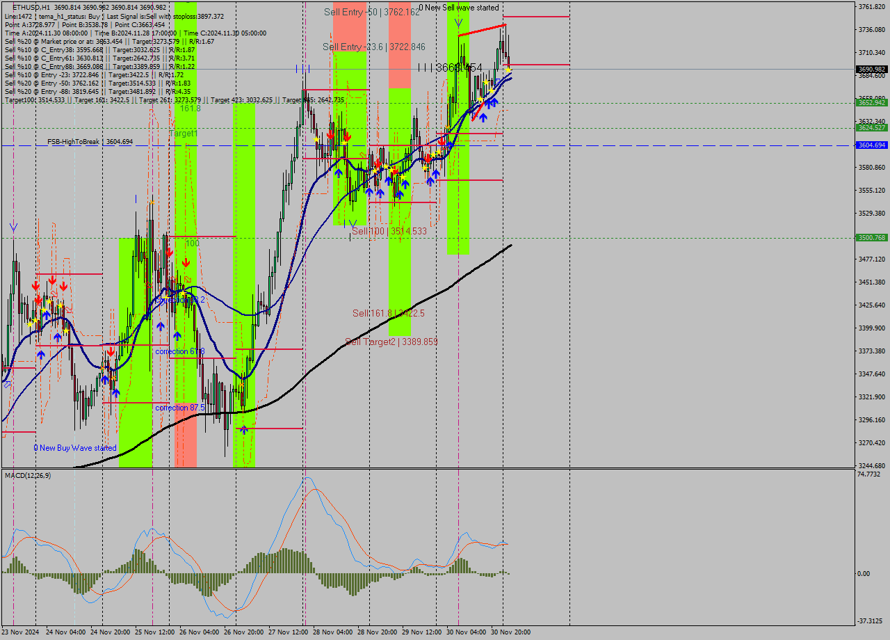 ETHUSD MultiTimeframe analysis at date 2024.12.01 03:00