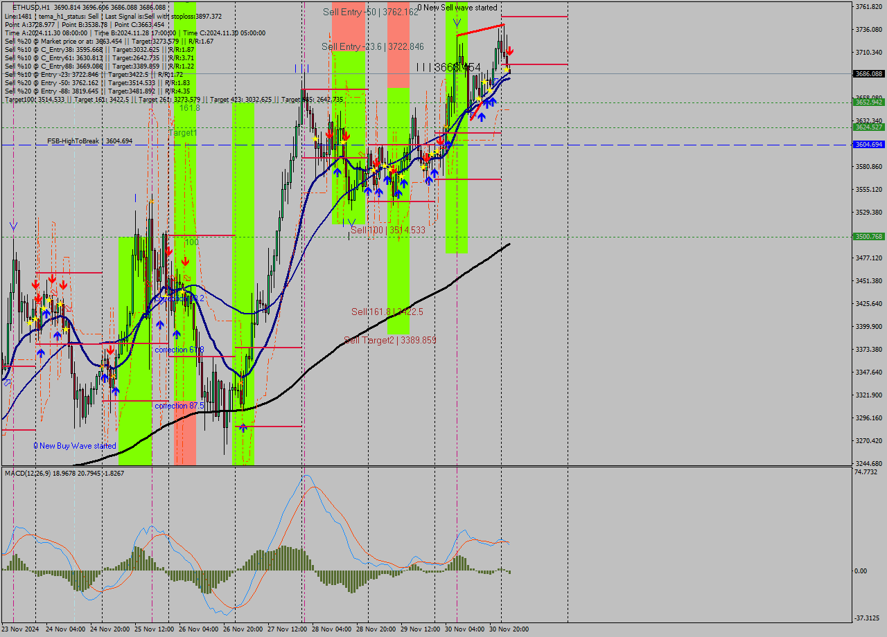 ETHUSD MultiTimeframe analysis at date 2024.12.01 03:04