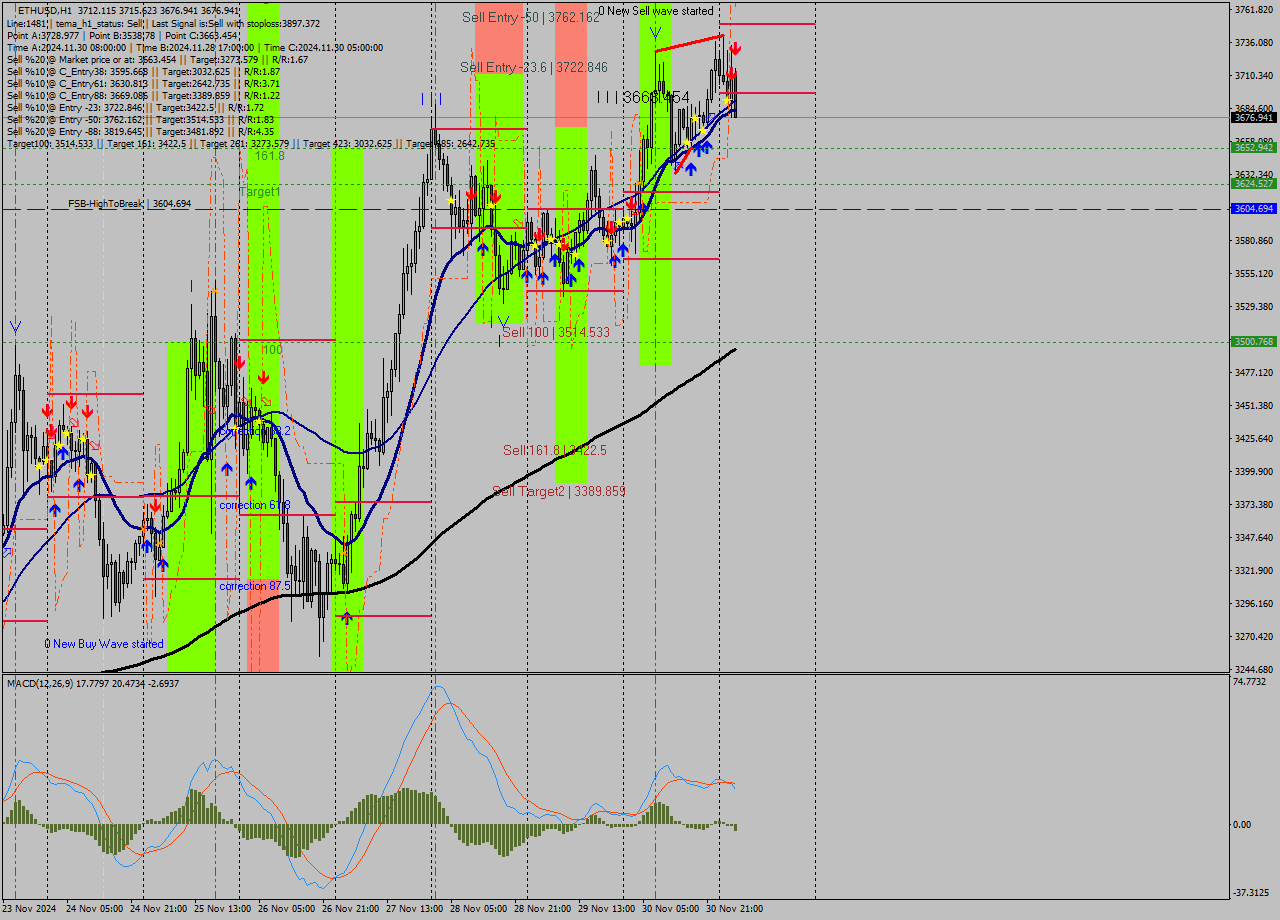 ETHUSD MultiTimeframe analysis at date 2024.12.01 04:37