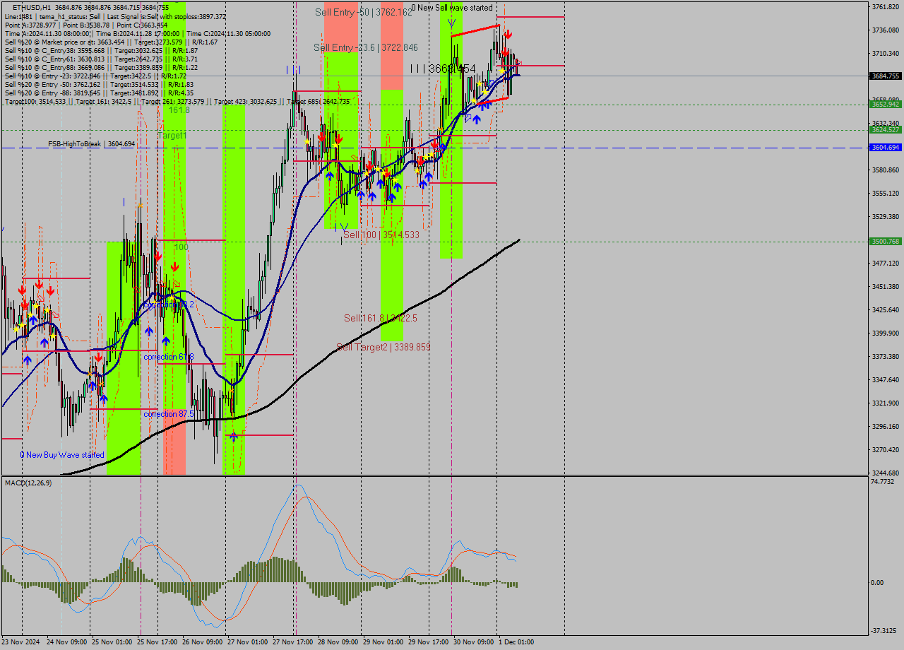 ETHUSD MultiTimeframe analysis at date 2024.12.01 08:00