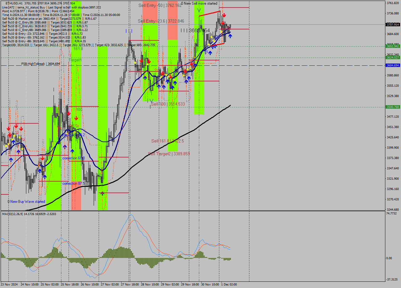 ETHUSD MultiTimeframe analysis at date 2024.12.01 09:21