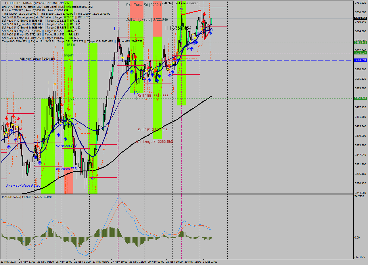 ETHUSD MultiTimeframe analysis at date 2024.12.01 10:27