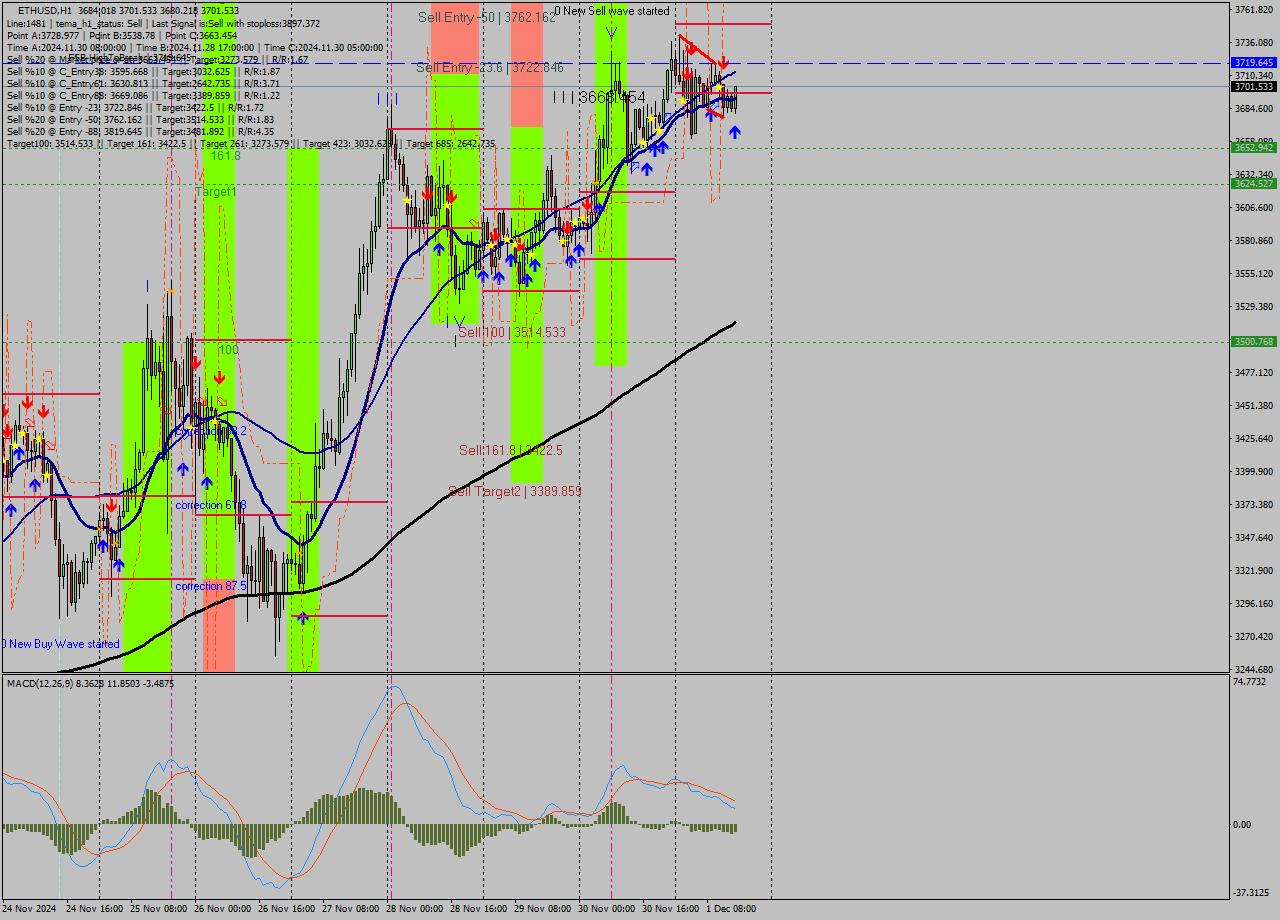 ETHUSD MultiTimeframe analysis at date 2024.12.01 15:16