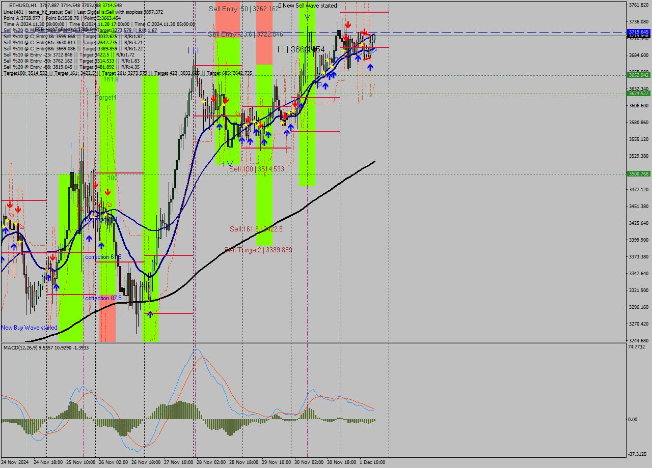 ETHUSD MultiTimeframe analysis at date 2024.12.01 17:09