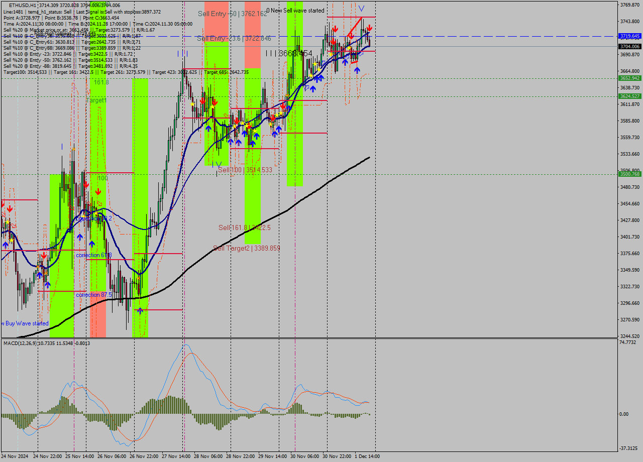 ETHUSD MultiTimeframe analysis at date 2024.12.01 21:25