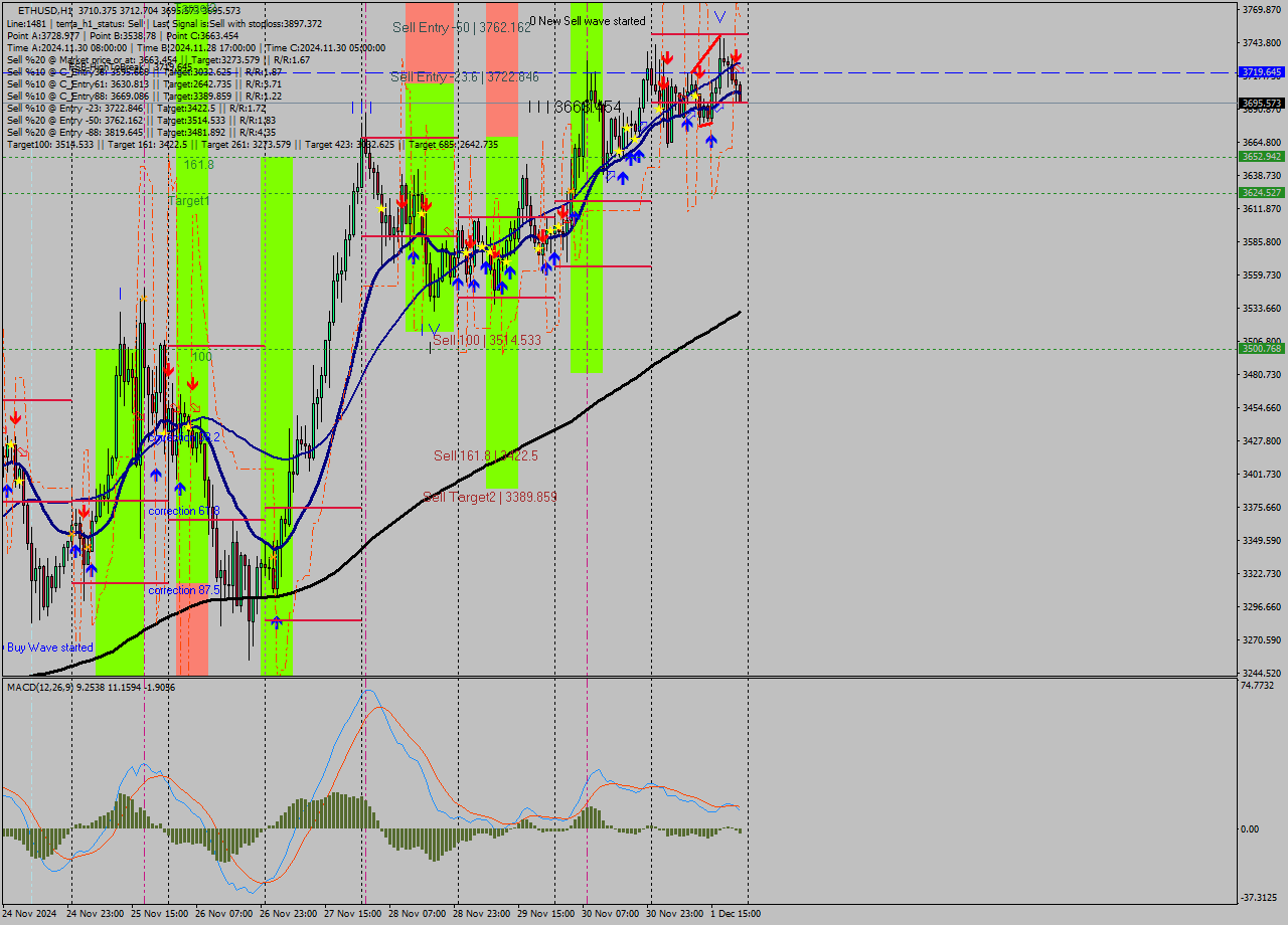 ETHUSD MultiTimeframe analysis at date 2024.12.01 22:08