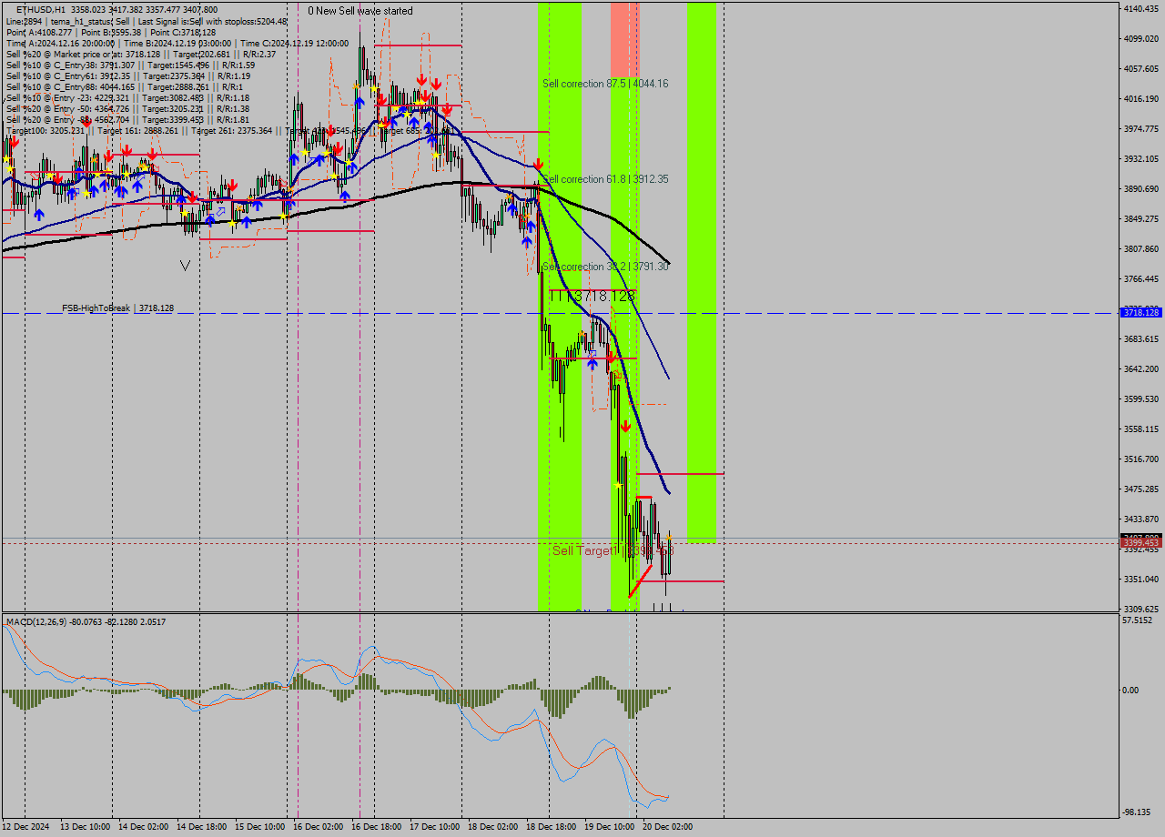 ETHUSD MultiTimeframe analysis at date 2024.12.20 09:10