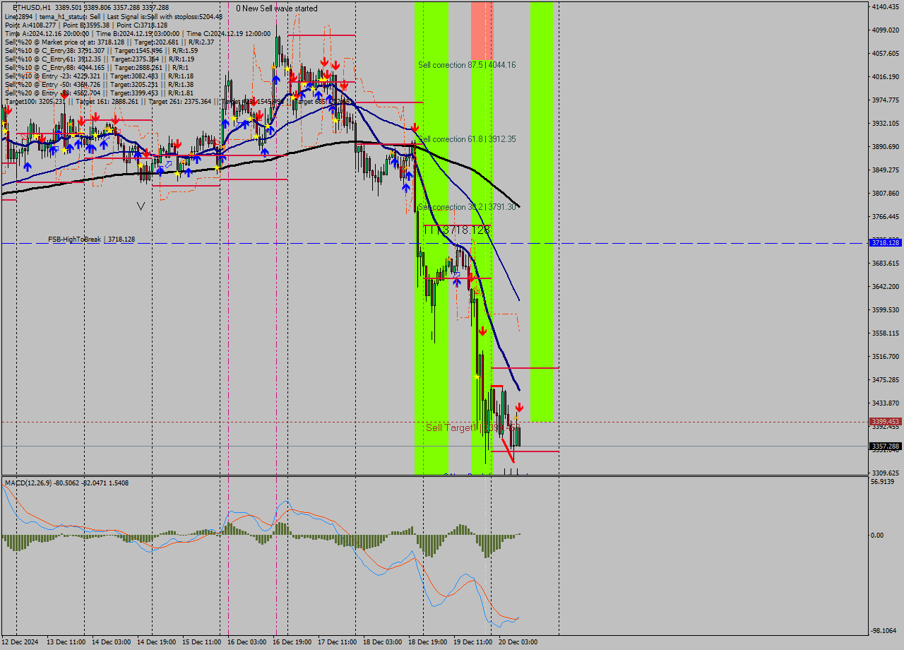 ETHUSD MultiTimeframe analysis at date 2024.12.20 10:07