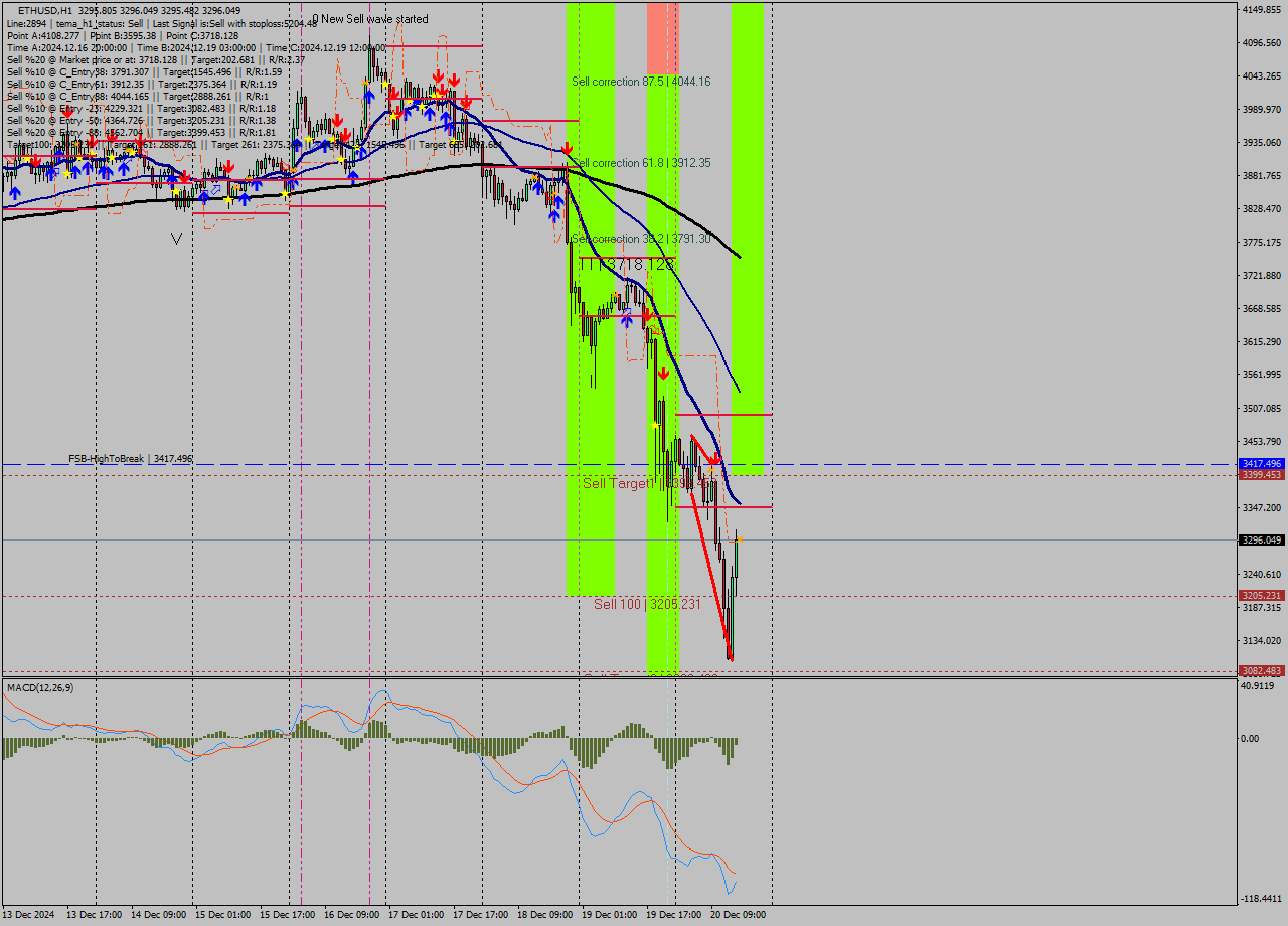 ETHUSD MultiTimeframe analysis at date 2024.12.20 16:00