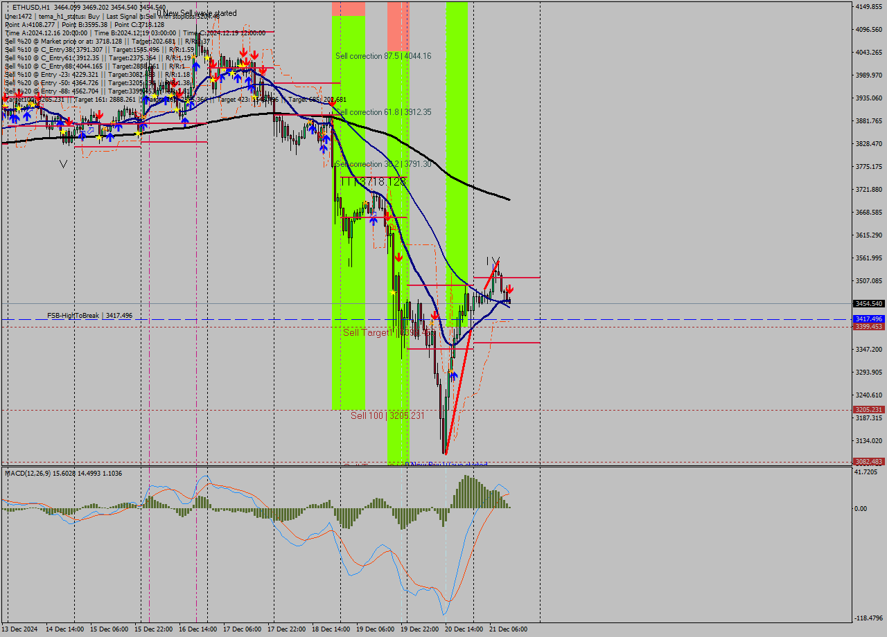 ETHUSD MultiTimeframe analysis at date 2024.12.21 13:22