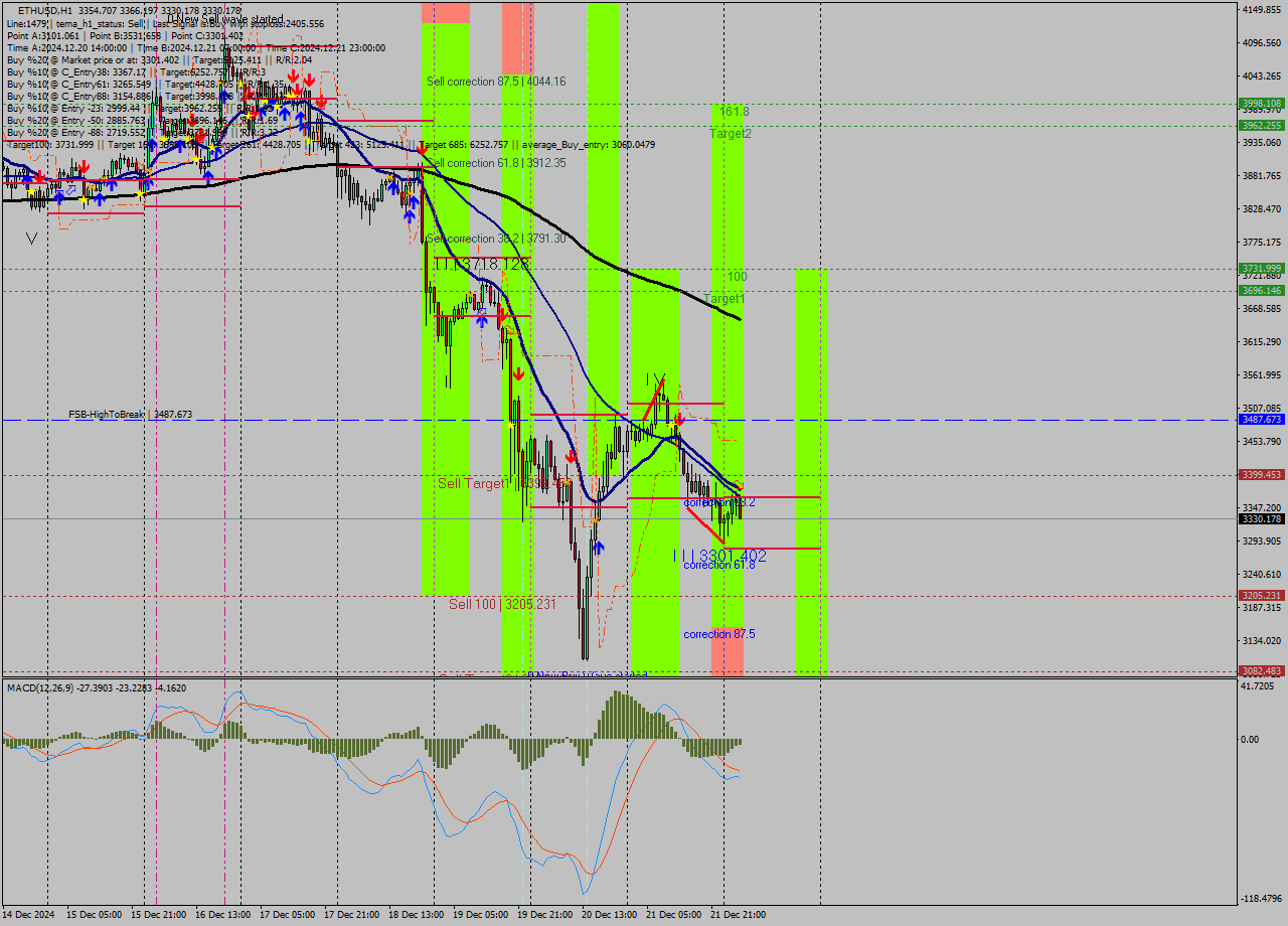 ETHUSD MultiTimeframe analysis at date 2024.12.22 04:57