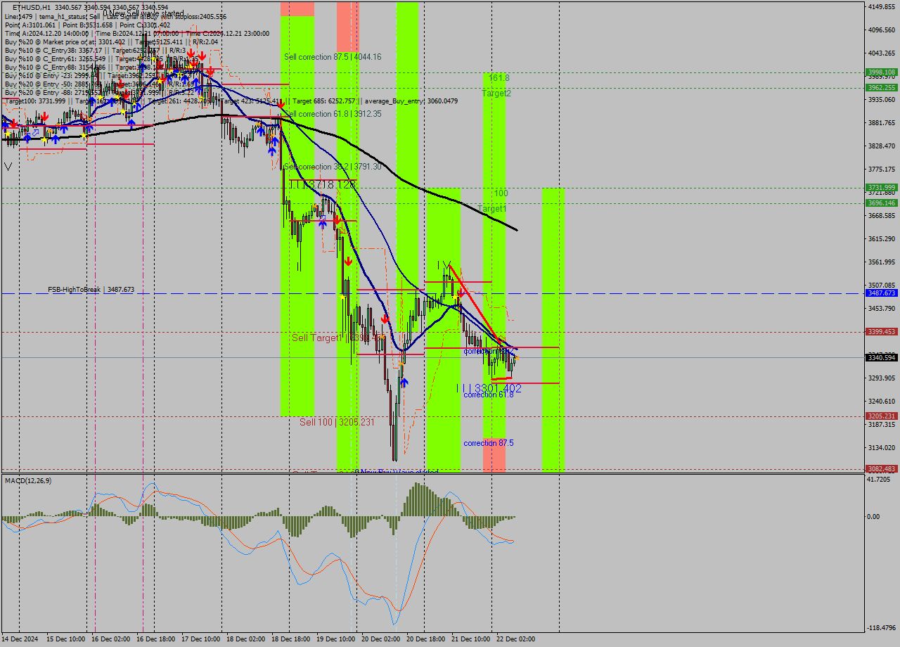 ETHUSD MultiTimeframe analysis at date 2024.12.22 09:00