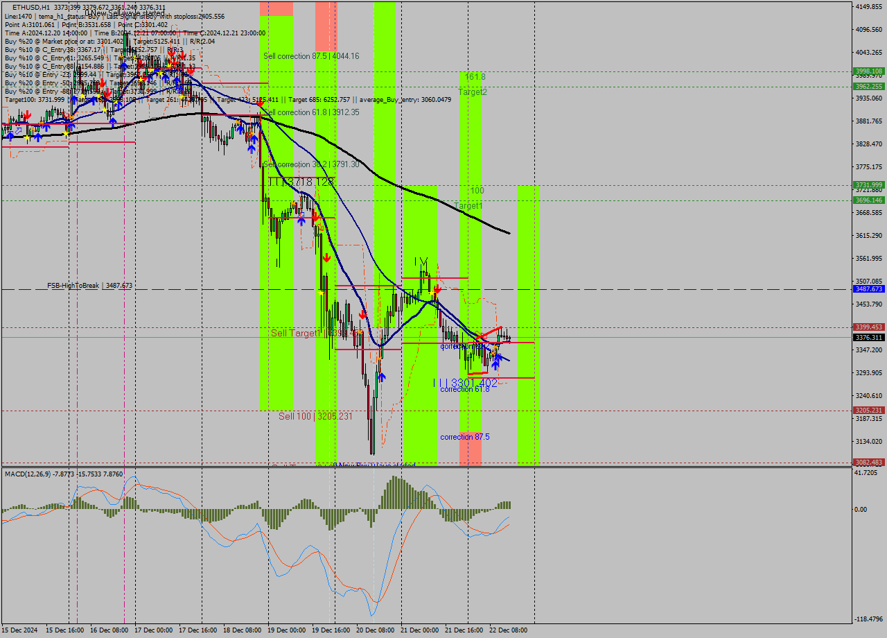 ETHUSD MultiTimeframe analysis at date 2024.12.22 15:13