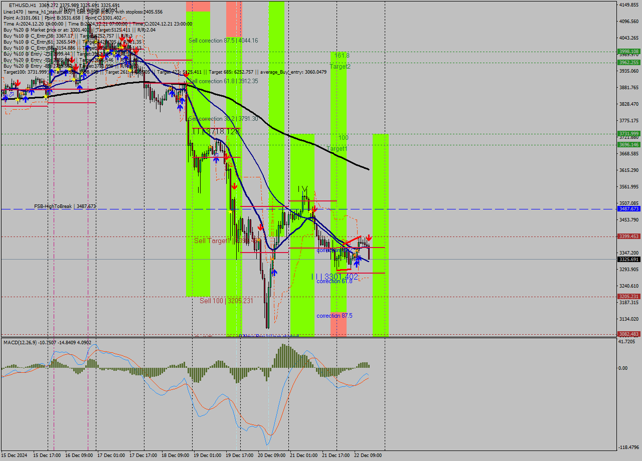 ETHUSD MultiTimeframe analysis at date 2024.12.22 16:26