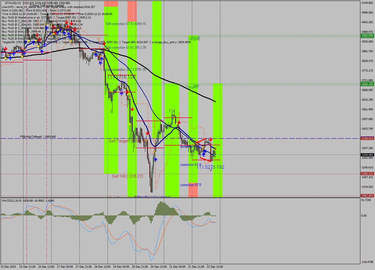 ETHUSD MultiTimeframe analysis at date 2024.12.22 20:11