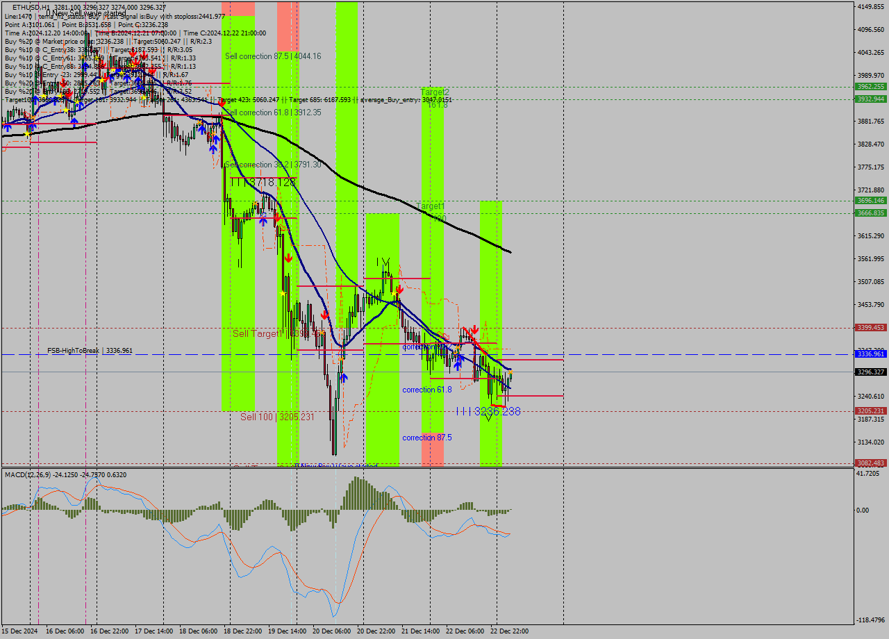 ETHUSD MultiTimeframe analysis at date 2024.12.23 05:11