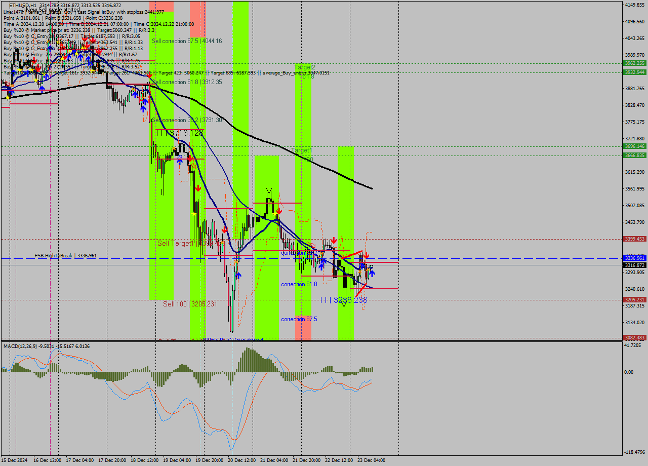 ETHUSD MultiTimeframe analysis at date 2024.12.23 11:00