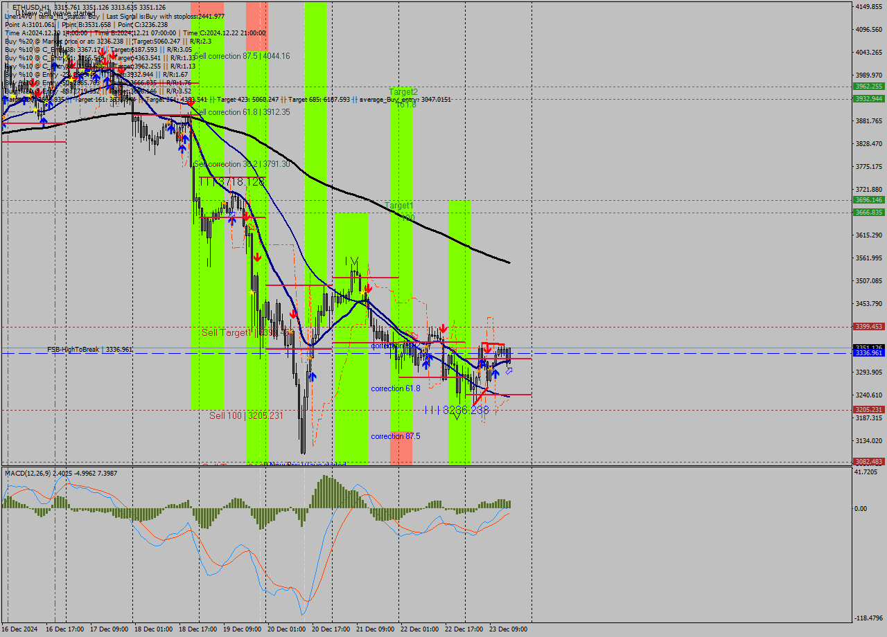 ETHUSD MultiTimeframe analysis at date 2024.12.23 16:16