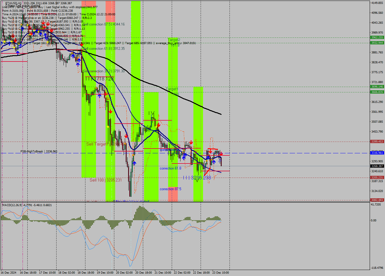 ETHUSD MultiTimeframe analysis at date 2024.12.23 17:53