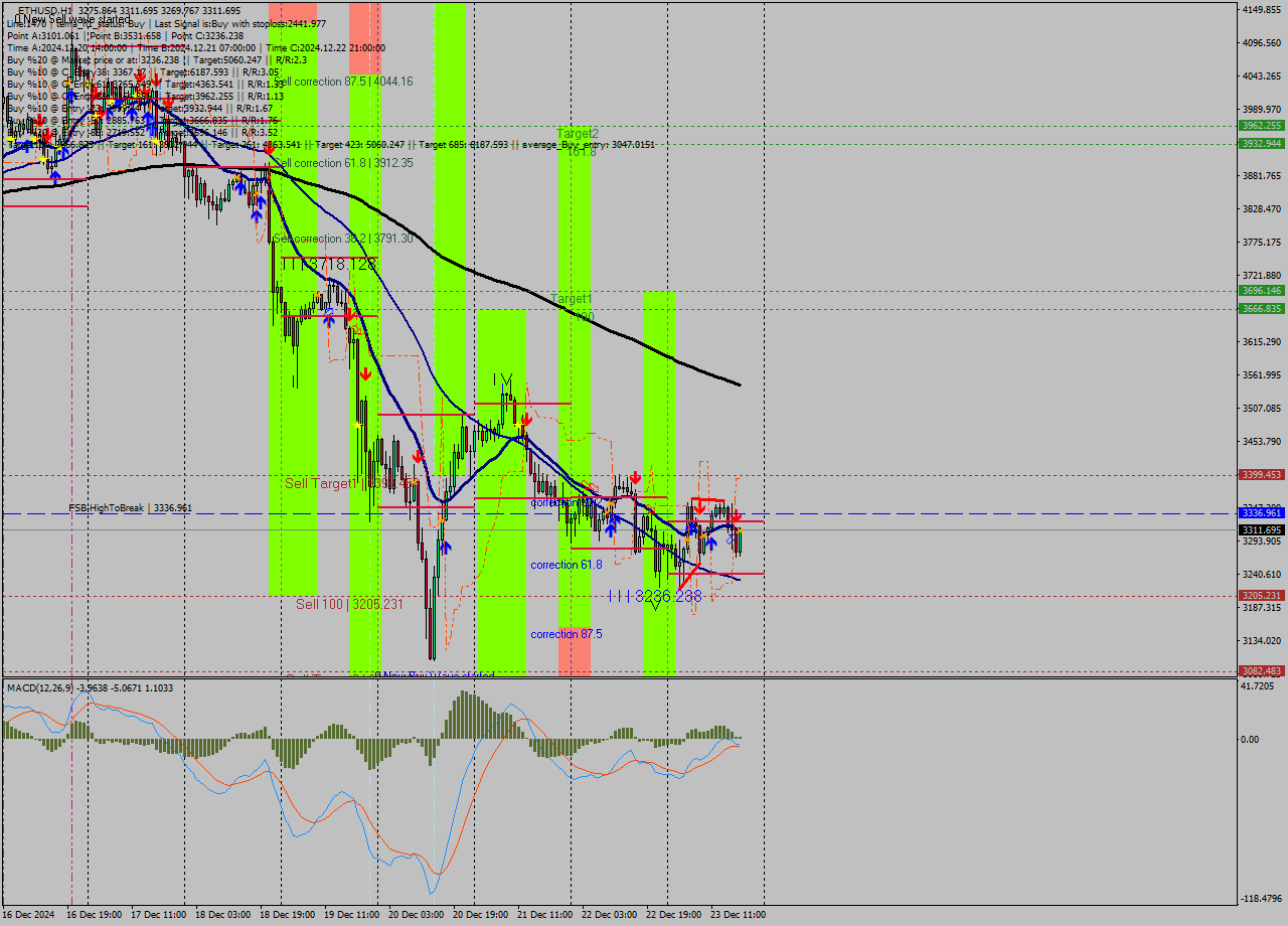 ETHUSD MultiTimeframe analysis at date 2024.12.23 18:43