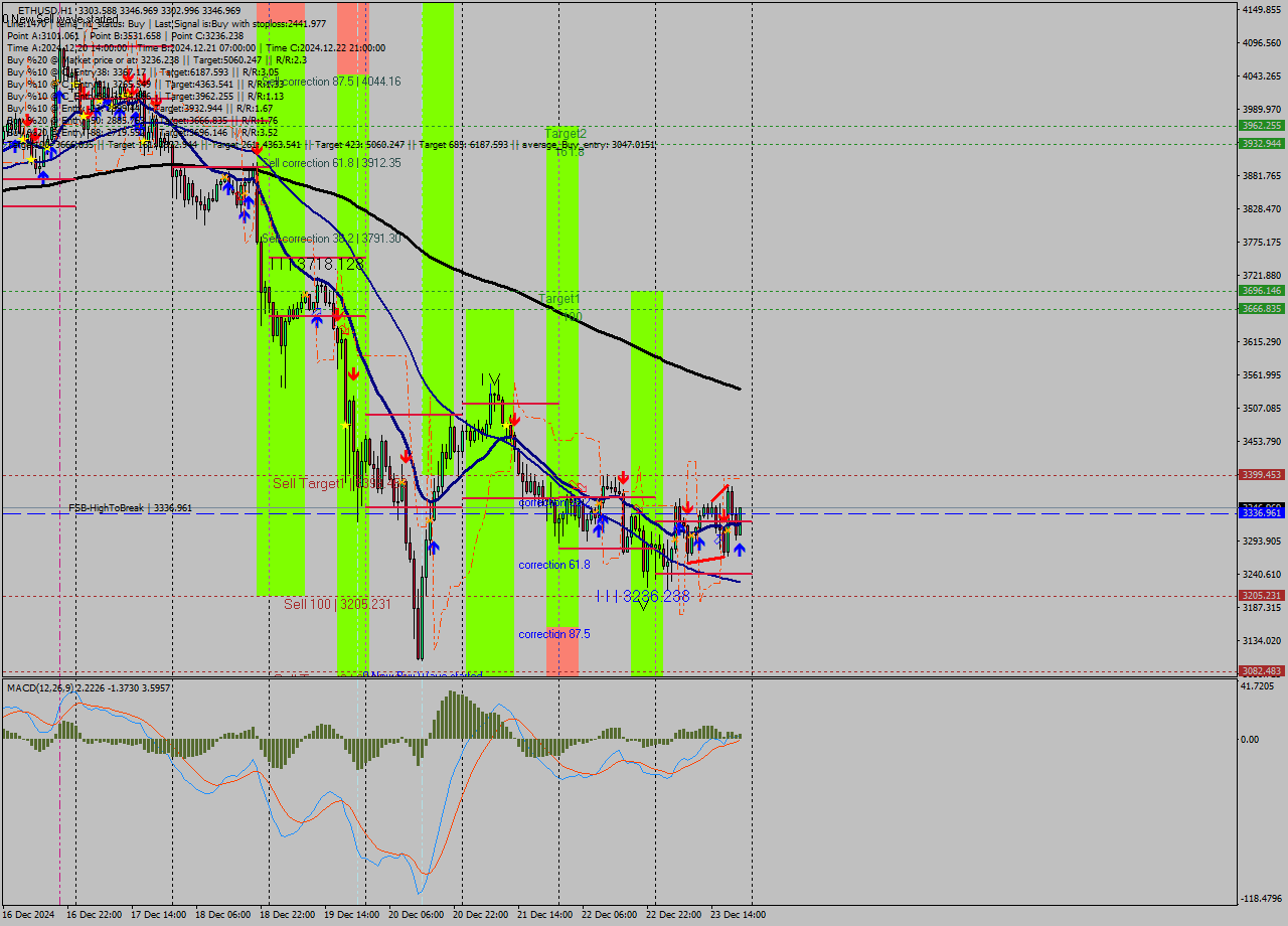 ETHUSD MultiTimeframe analysis at date 2024.12.23 21:21